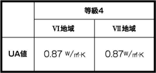 外皮平均熱貫流率UA値